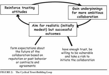 Vangen, Siv and Chris Huxham (2003), The Cyclical Trust-Building Loop
